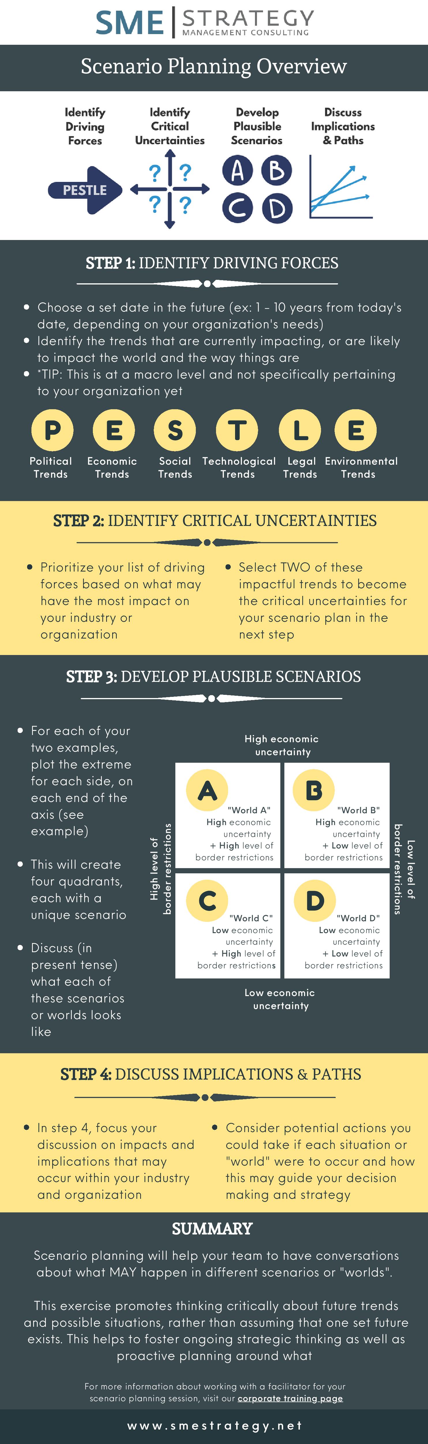 The 4-Step Scenario Planning Process (with Examples)