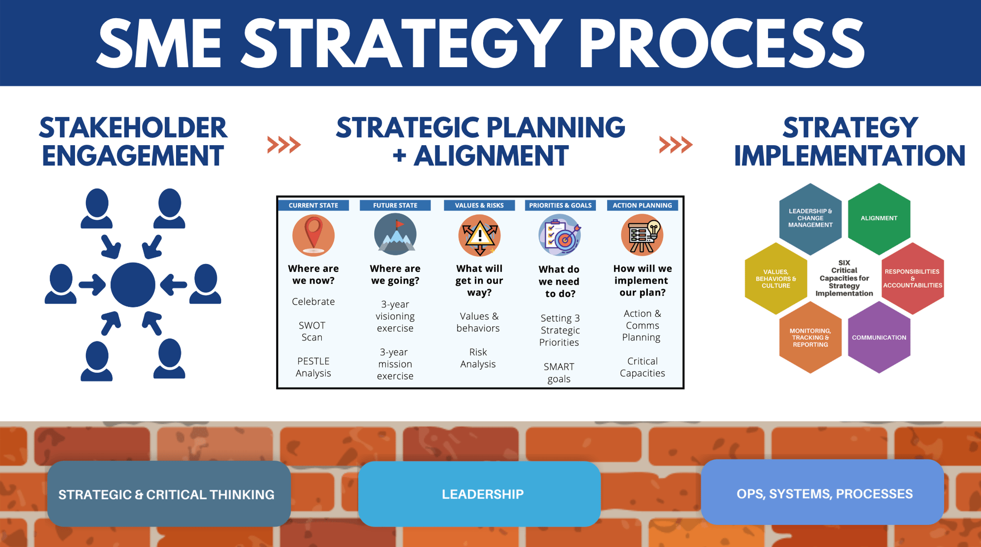 SME-Strategy Process