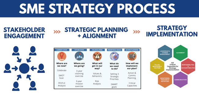 Strategic planning facilitator strategic planning consultant process sme strategy