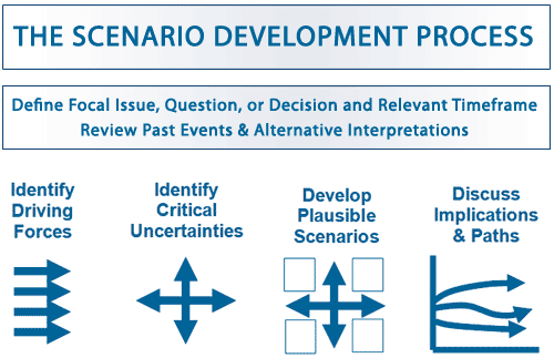 what-functional-leaders-should-know-about-scenario-planning